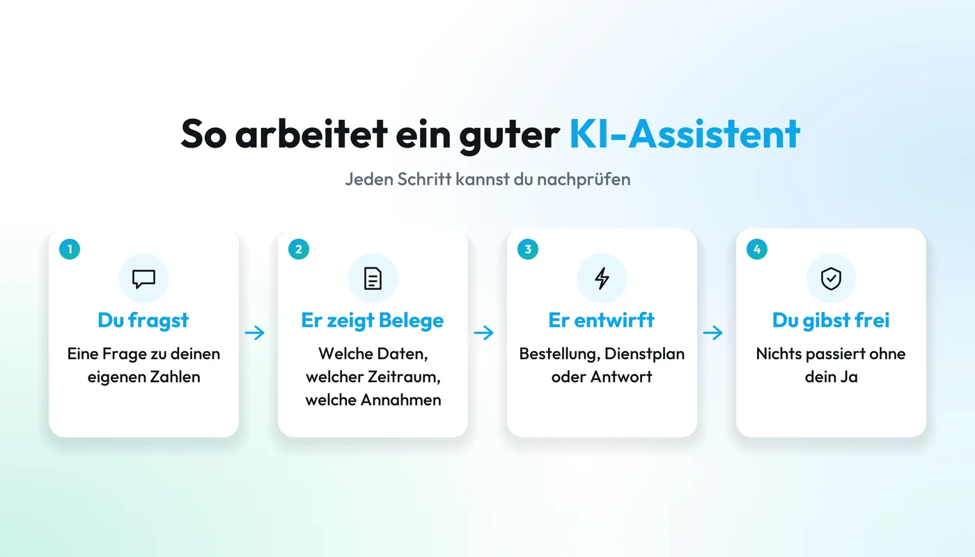 So arbeitet ein guter KI-Assistent: du fragst, er zeigt die Belege, bereitet einen Entwurf vor und du gibst frei