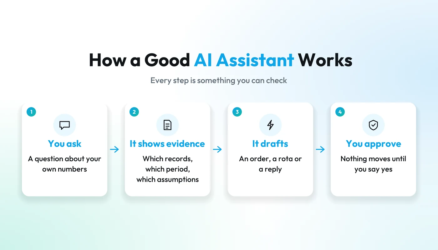 How a good AI assistant works: you ask, it shows the evidence, prepares a draft, and you approve