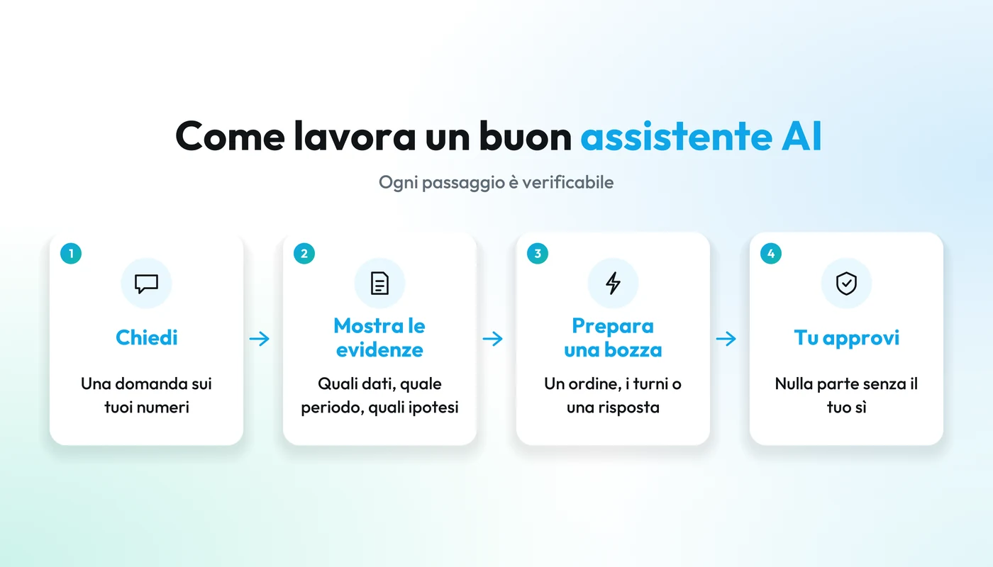 Come funziona un buon assistente AI: chiedi, mostra le evidenze, prepara una bozza e tu approvi