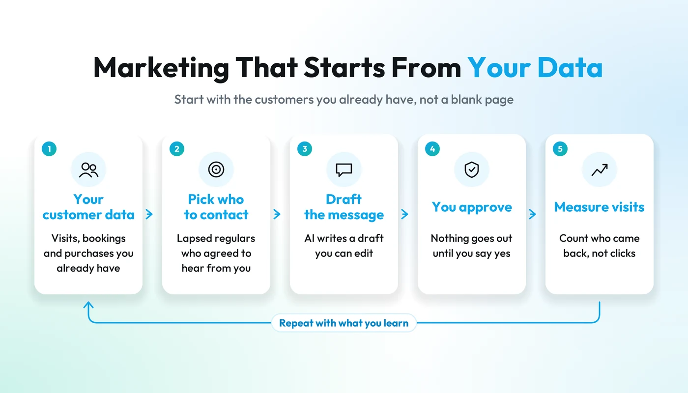 Five-step marketing loop: customer data, pick who to contact, draft the message, you approve, measure visits, repeat