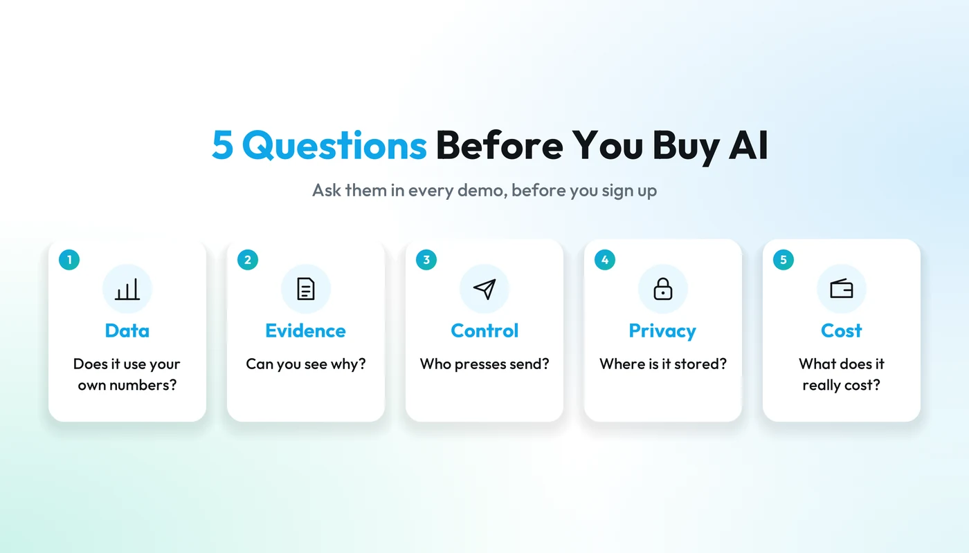 Five questions before you buy AI software: data, evidence, control, privacy and cost, each with one short question