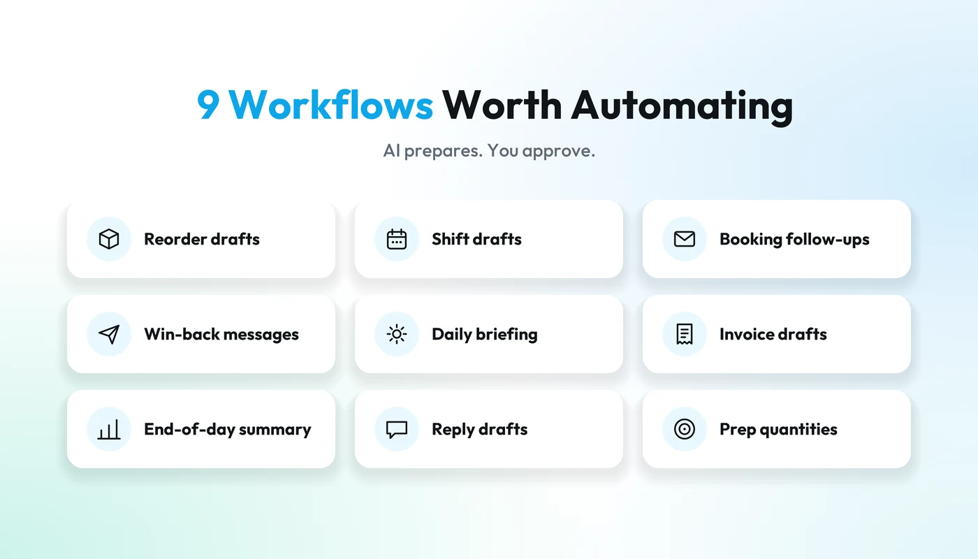 Nine workflows worth automating, from reorder and shift drafts to daily briefings, prepared by AI for you to approve