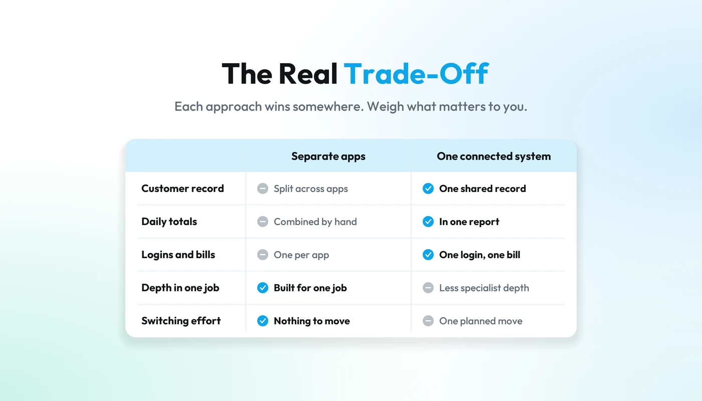 Comparison of separate apps and one connected system across customer record, totals, logins, depth and switching effort
