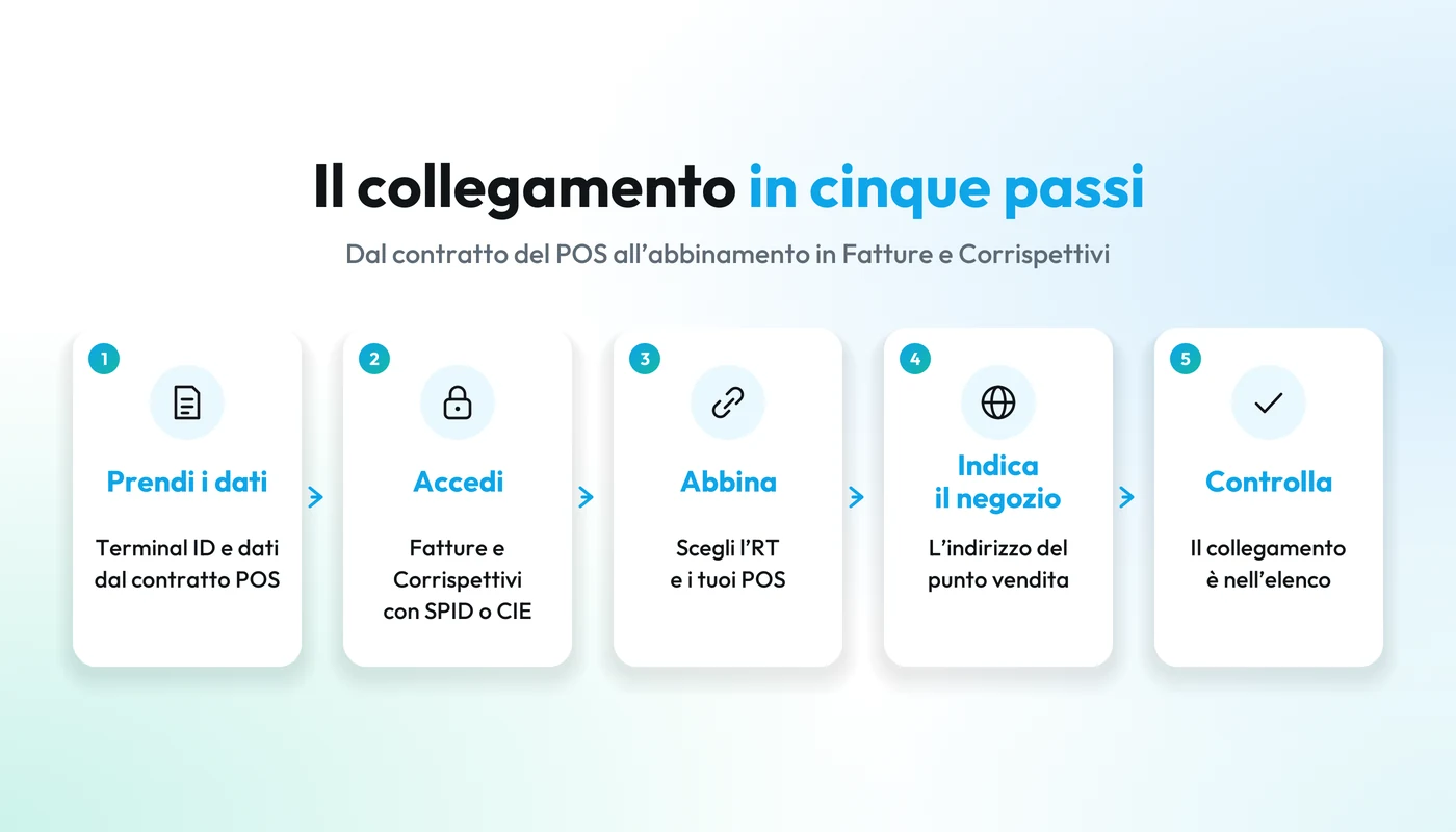 Collegamento POS-registratore telematico in cinque passi: prendi Terminal ID e dati dal contratto del POS, accedi a Fatture e Corrispettivi con SPID o CIE, abbina l'RT ai tuoi POS, indica l'indirizzo del punto vendita, controlla che il collegamento compaia nell'elenco