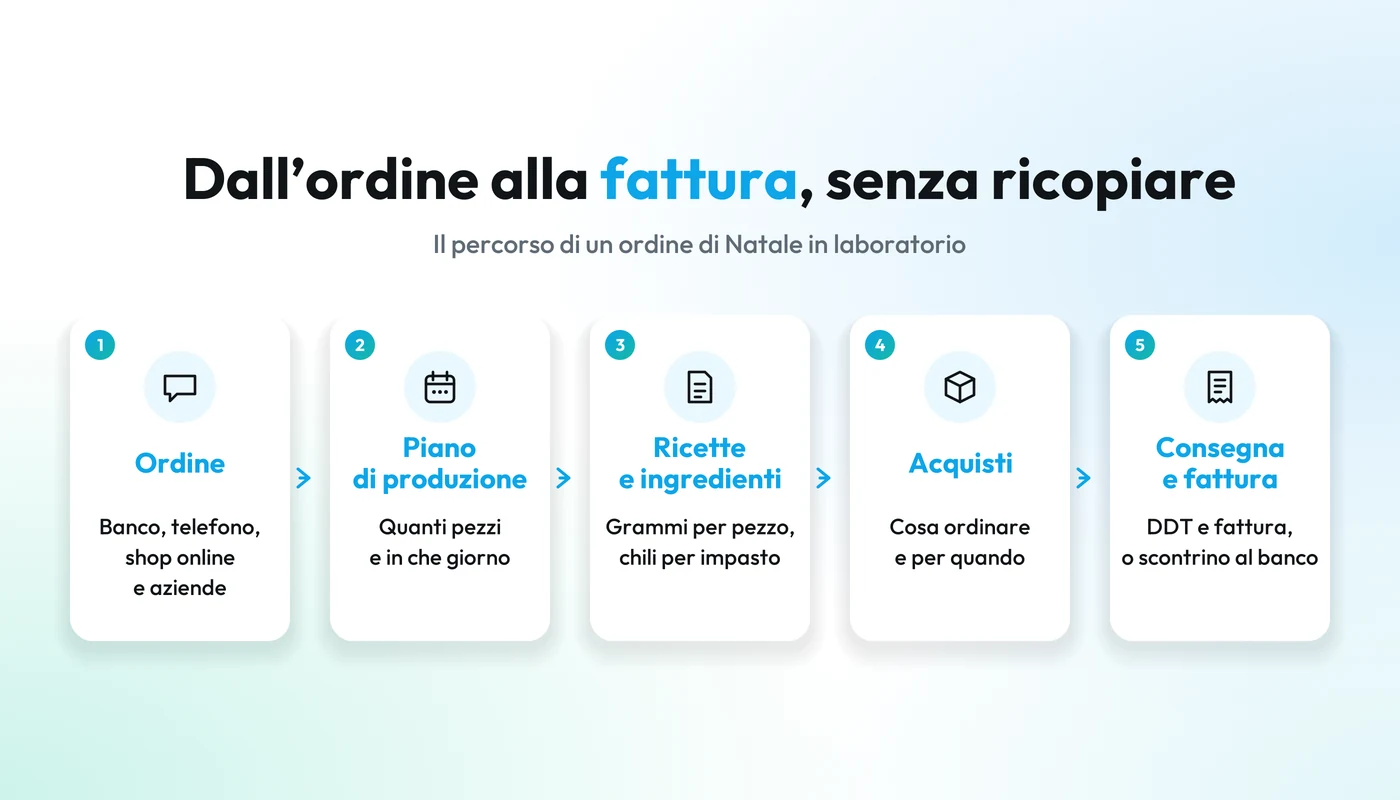 Il flusso di un gestionale per panificio e pasticceria: ordine da banco, telefono, shop online e aziende, piano di produzione, ricette e ingredienti in grammi, acquisti, consegna con DDT e fattura o scontrino al banco