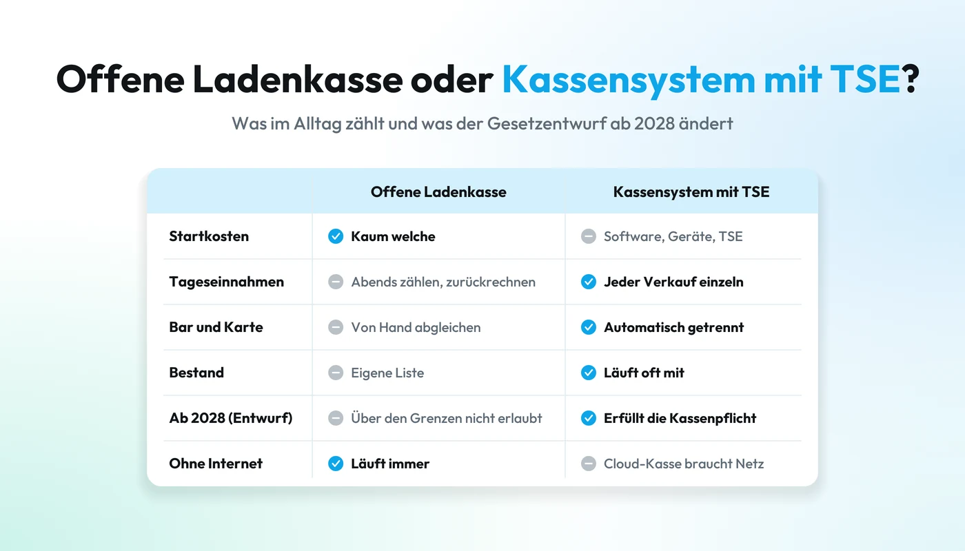 Offene Ladenkasse oder Kassensystem mit TSE: Vergleich von Startkosten, Tageseinnahmen, Bar und Karte, Bestand, Kassenpflicht ab 2028 laut Gesetzentwurf und Betrieb ohne Internet