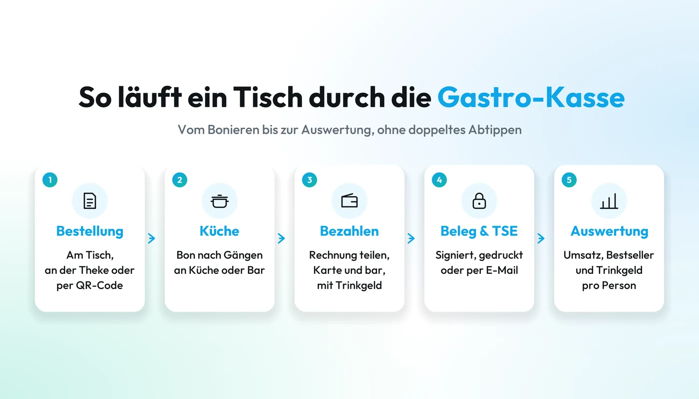Ablauf im Kassensystem für die Gastronomie: Bestellung am Tisch oder per QR-Code, Bon nach Gängen an Küche oder Bar, Bezahlen mit geteilter Rechnung und Trinkgeld, Beleg mit TSE-Signatur, Auswertung von Umsatz, Bestsellern und Trinkgeld pro Person