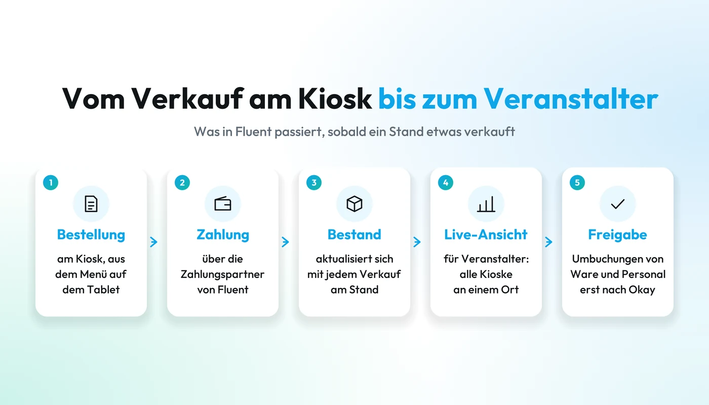 So kommt ein Verkauf am Plan B Forum in Fluent beim Veranstalter an: Bestellung am Kiosk, Zahlung, Bestand aktualisiert, Ansicht des Veranstalters und freigegebene Umbuchung