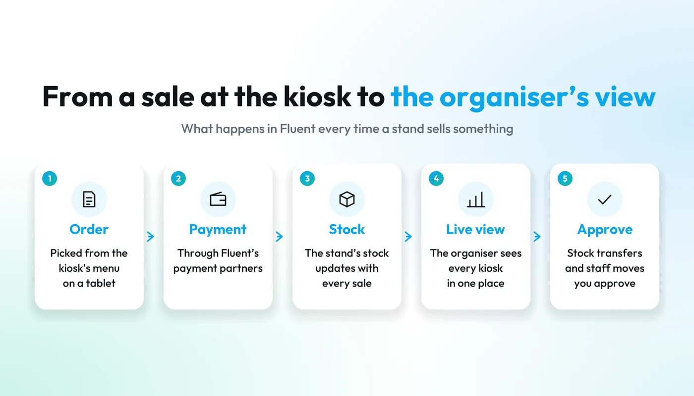 How a sale at the Plan B Forum reaches the organiser in Fluent: order at the kiosk, payment, stock update, live organiser view and an approved stock transfer