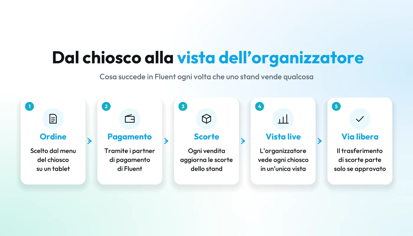 Come una vendita al Plan B Forum arriva all'organizzatore in Fluent: ordine al chiosco, pagamento, scorte aggiornate, vista dell'organizzatore e trasferimento approvato