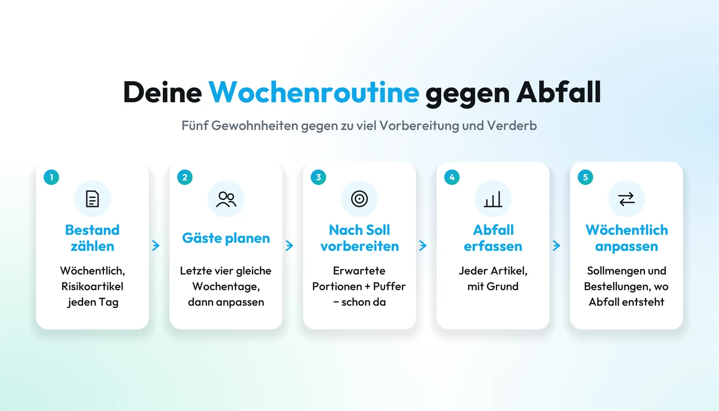 Die Wochenroutine gegen Lebensmittelverschwendung: Bestand zählen, Gäste planen, nach Soll vorbereiten, Abfall erfassen und Bestellungen anpassen