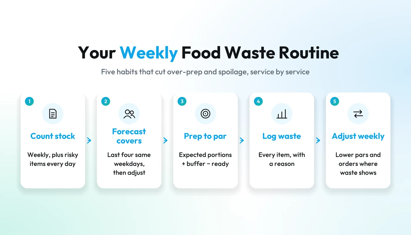 The weekly food waste routine: count stock, forecast covers, prep to par, log waste and adjust orders