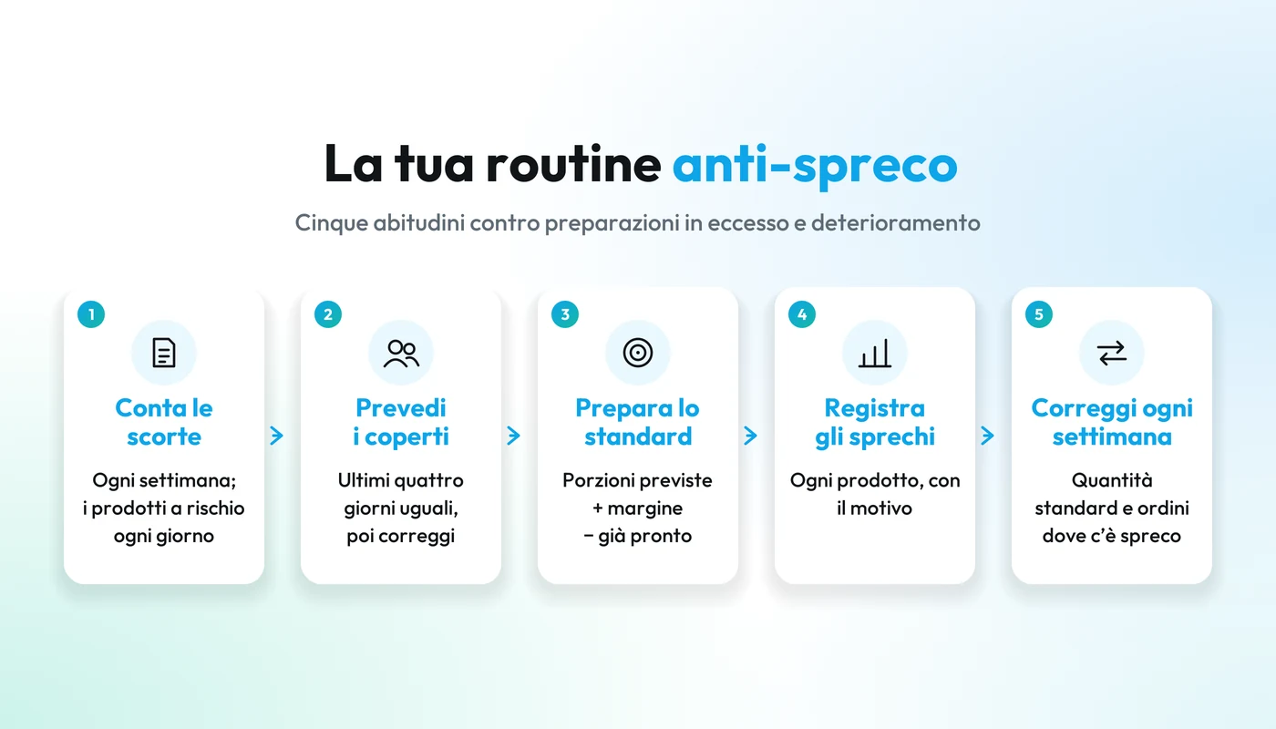 La routine settimanale contro lo spreco alimentare: conta le scorte, prevedi i coperti, prepara lo standard, registra gli sprechi e correggi gli ordini