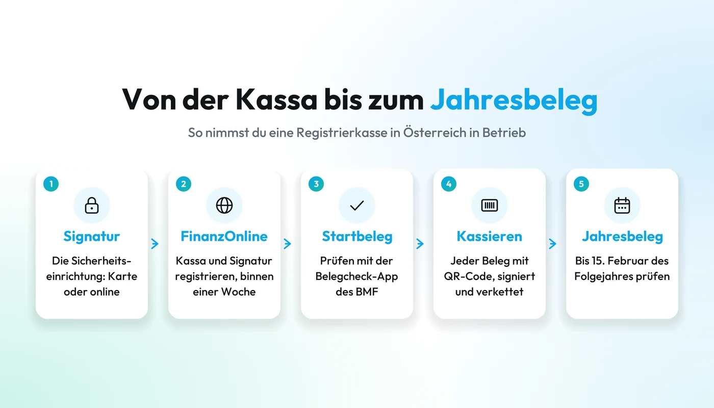 Registrierkasse in Betrieb nehmen: Sicherheitseinrichtung, Registrierung in FinanzOnline, Startbeleg prüfen, Belege mit QR-Code, Jahresbeleg bis 15. Februar
