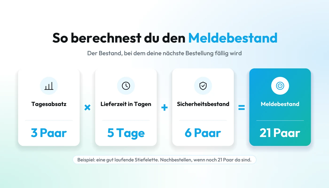 So berechnest du den Meldebestand: Tagesabsatz mal Lieferzeit plus Sicherheitsbestand