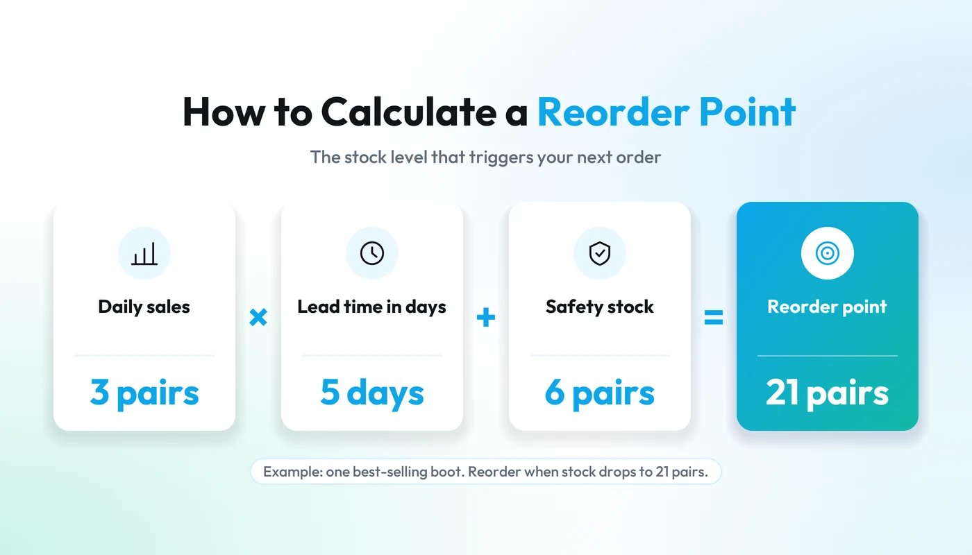 How to calculate a reorder point: daily sales times lead time plus safety stock