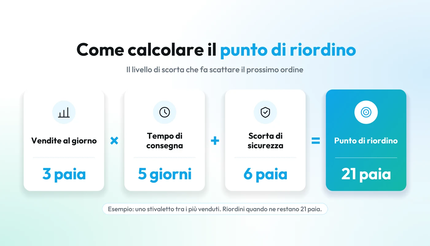 Come calcolare il punto di riordino: vendite giornaliere per tempo di consegna più scorta di sicurezza