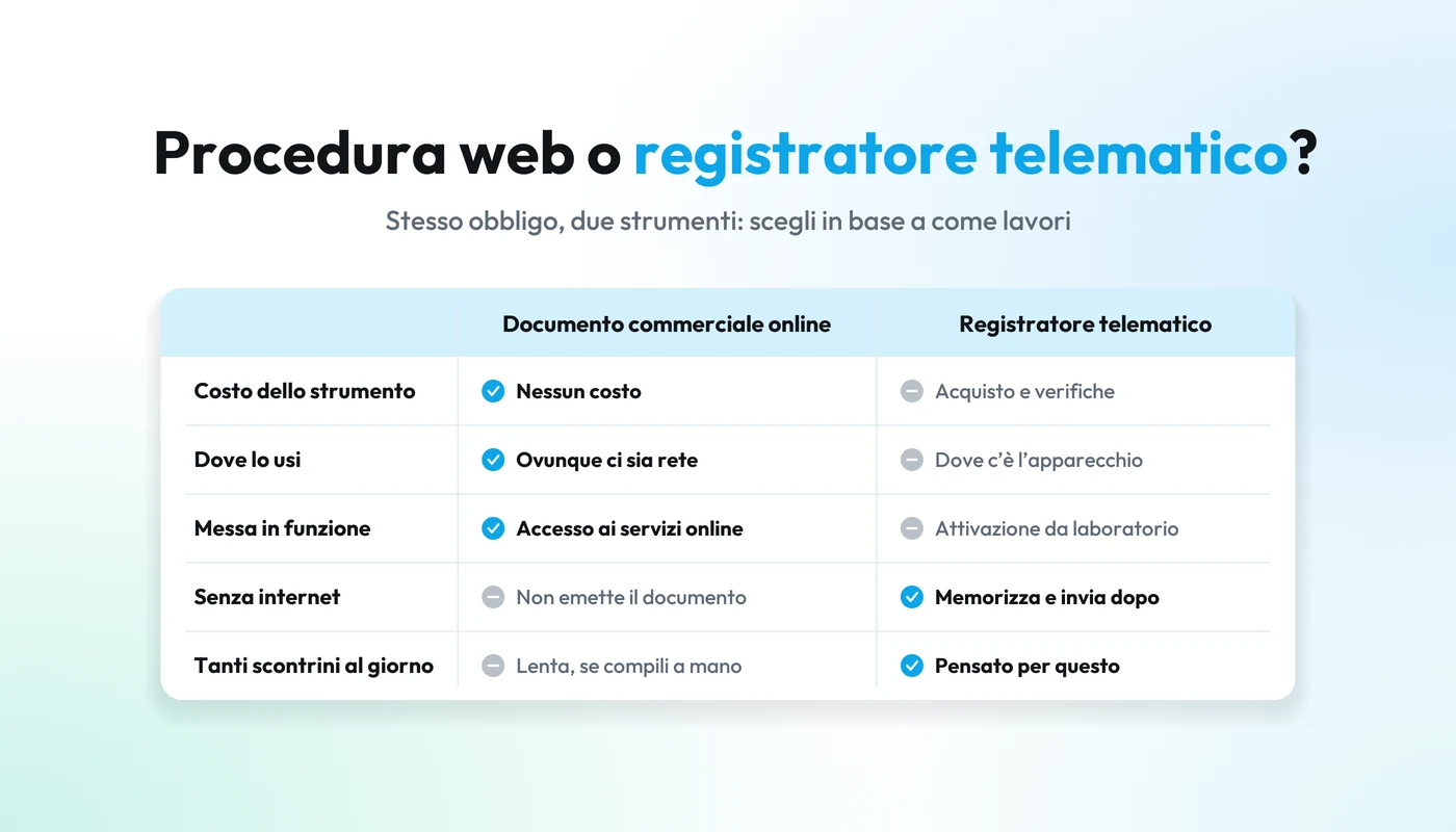Confronto tra documento commerciale online e registratore telematico: costo dello strumento, dove lo usi, messa in funzione, funzionamento senza internet e volumi di scontrini