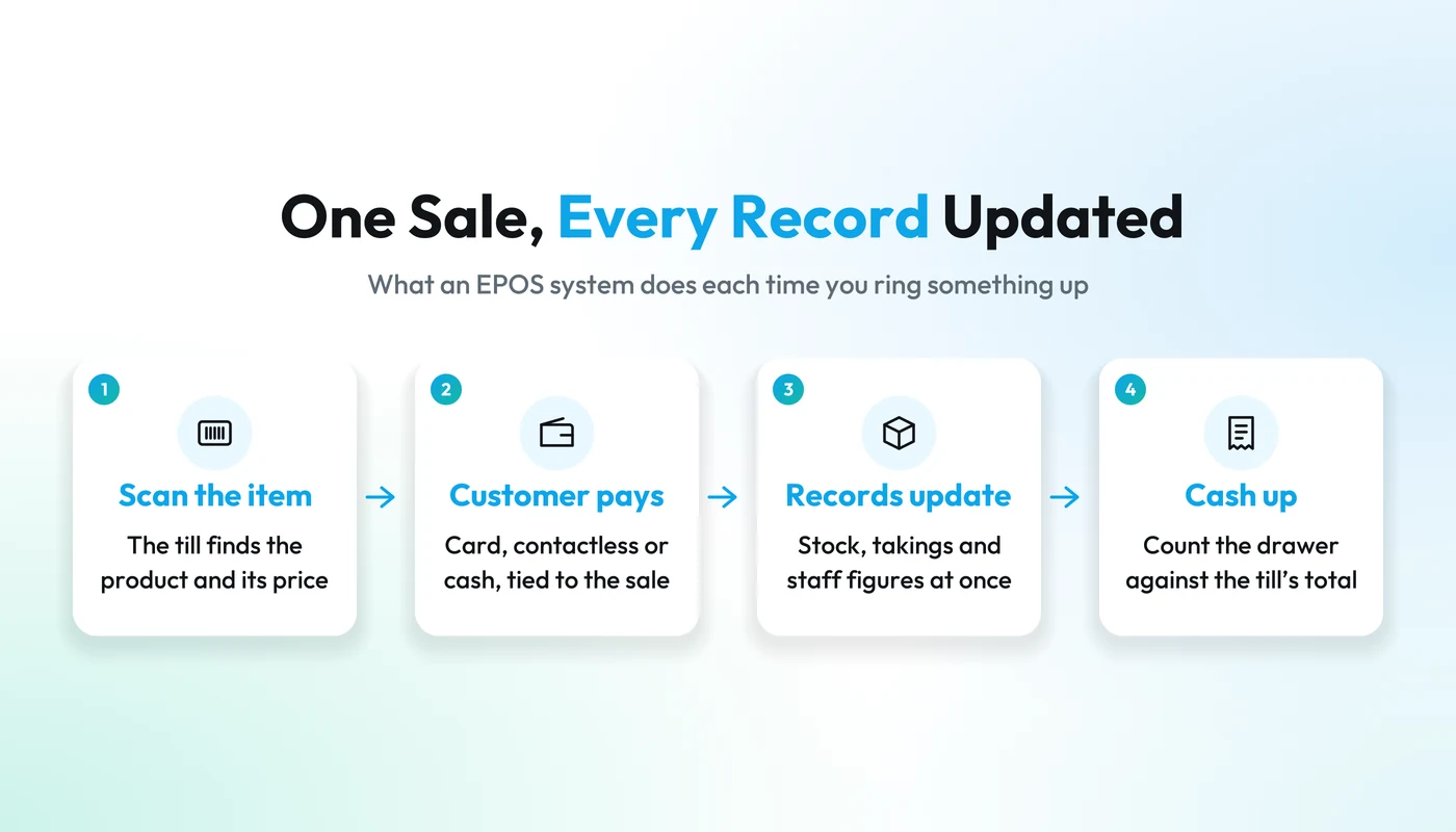 How an EPOS system works: scan the item, the customer pays, stock, takings and staff figures update, then cash up against the till's total